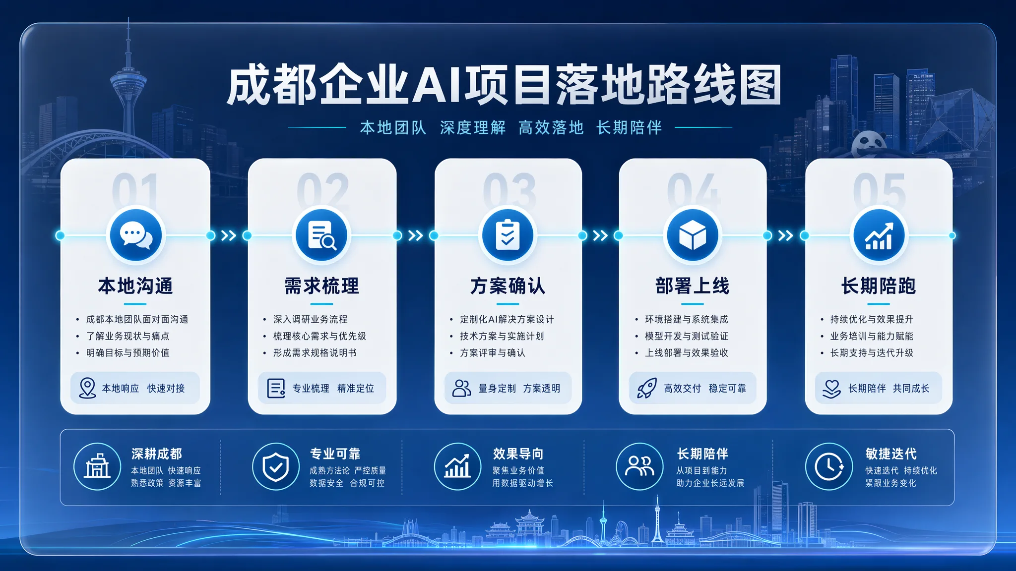 成都本地 AI 项目推进路径图，展示本地沟通、需求梳理、方案确认、部署上线和长期陪跑