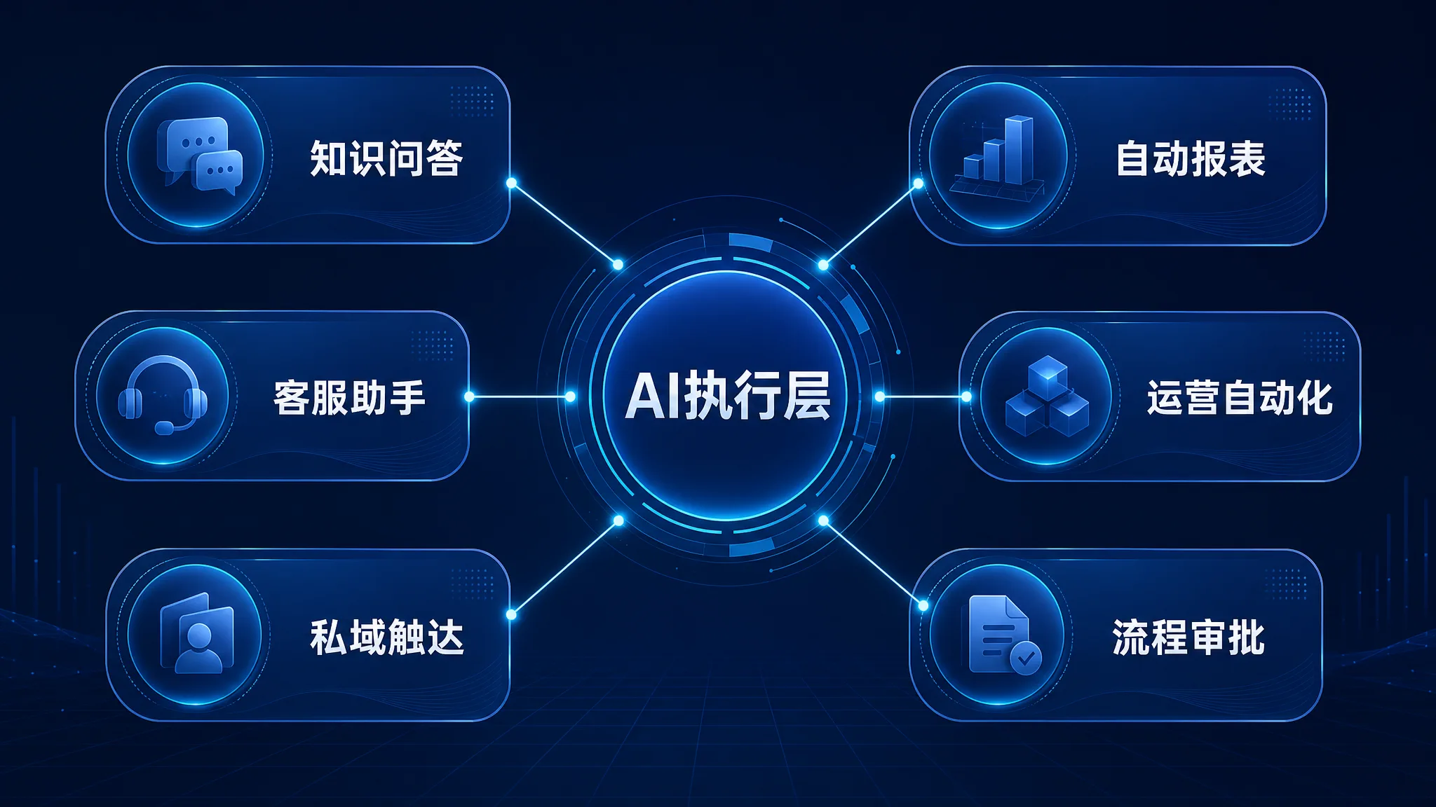 业务痛点、数据接入、AI 执行、人工确认和复盘沉淀的场景链路图