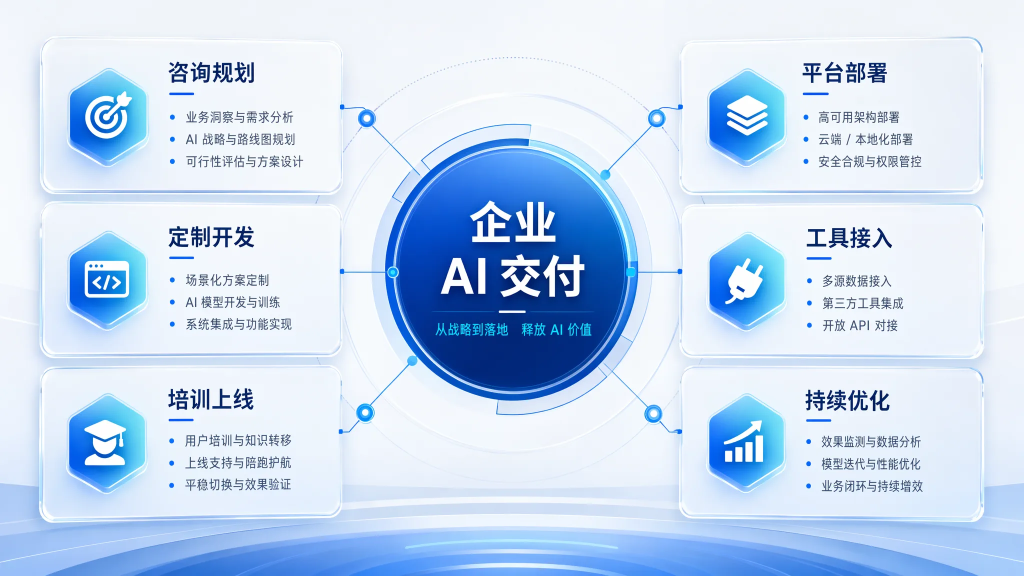 AI 落地交付原则信息图，展示业务优先、试点、权限、培训和持续优化